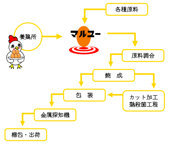 たまご焼の製造